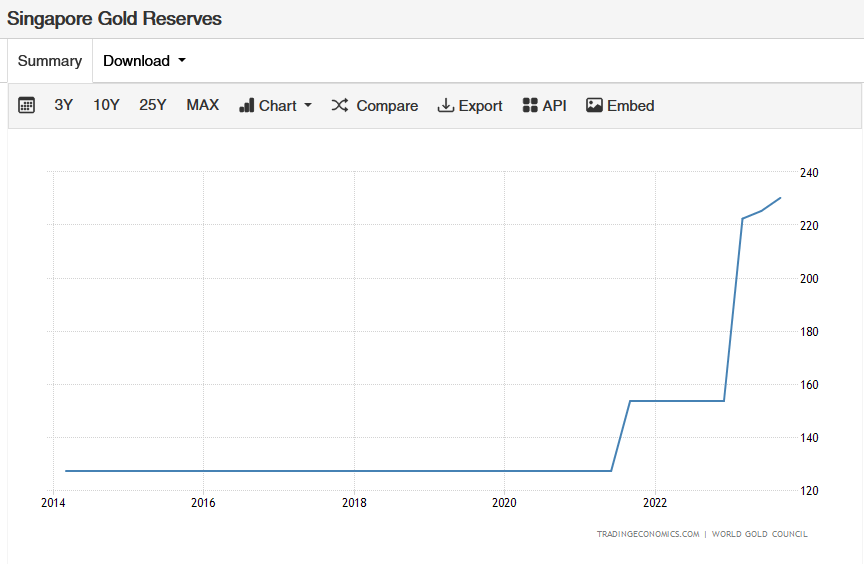 Réserves d'or de Singapour