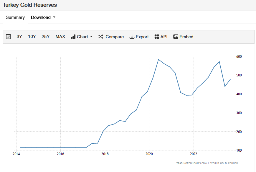 Réserves d'or de la Turquie