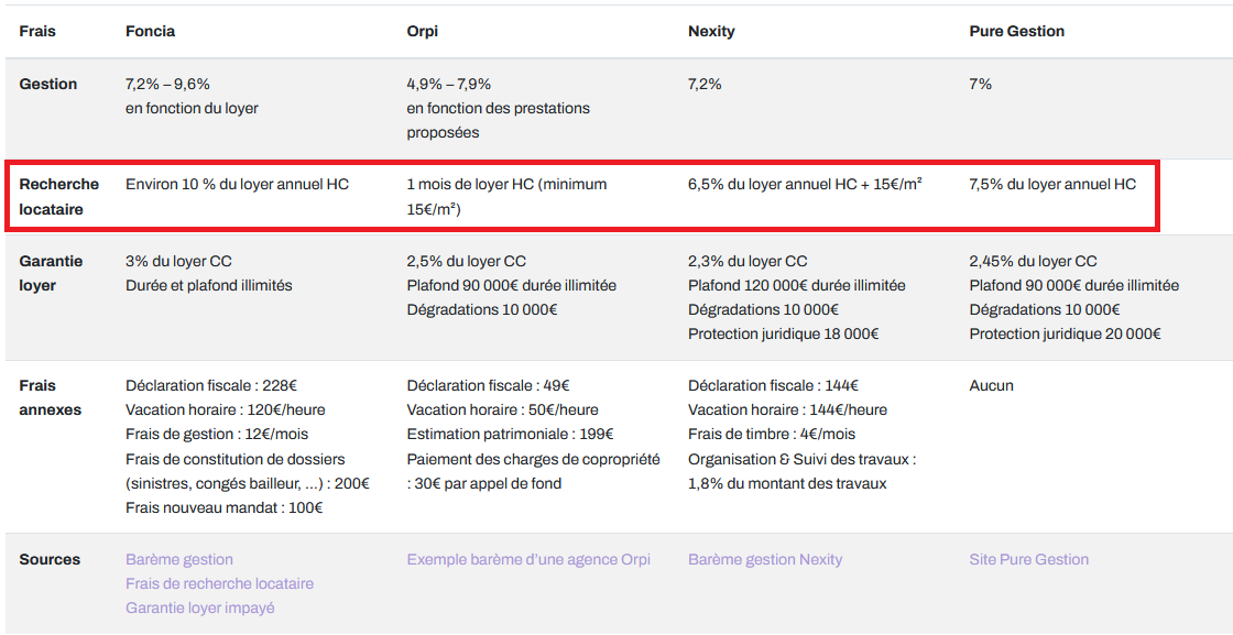 Tableau comparatif de frais de gestion locative dans plusieurs agences immobilières