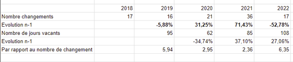 Tableau sur la vacance locative et les relocations dans le parc immobilier de Michael Ferrari