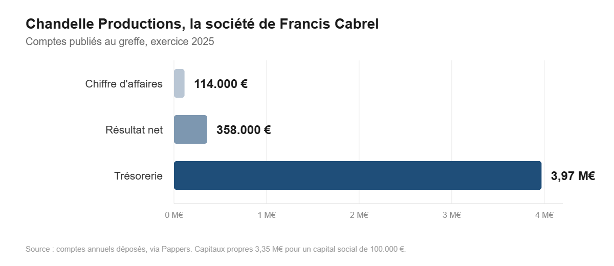 Chiffre d'affaires, résultat et trésorerie de Chandelle Productions, au coeur de la fortune de Francis Cabrel