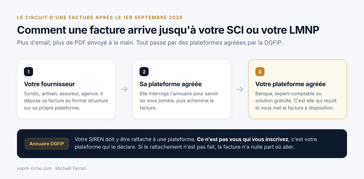 Facturation électronique LMNP et SCI : le circuit d'une facture entre le fournisseur, les plateformes agréées et le bailleur