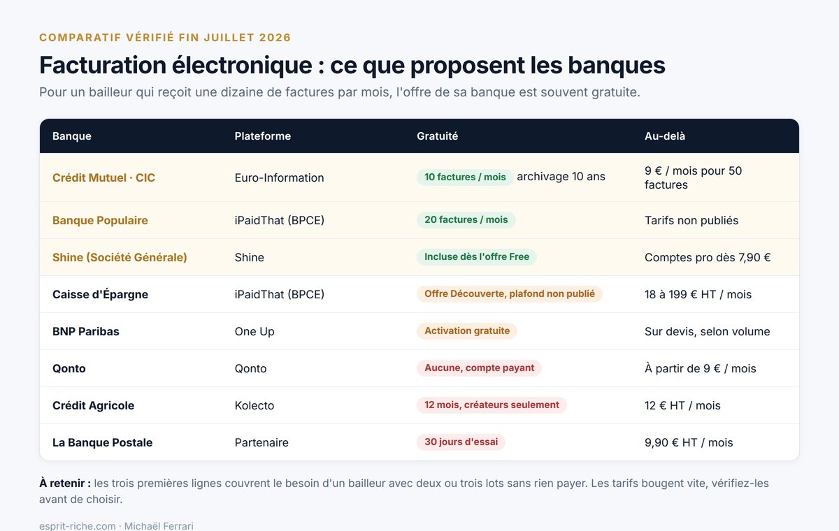 Comparatif des offres bancaires de facturation électronique gratuites en 2026