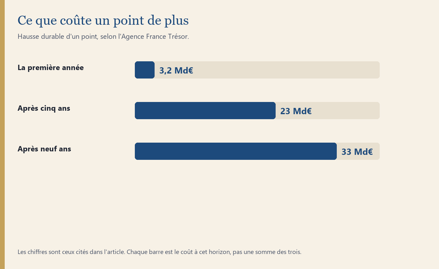 Coût d'un point d'OAT pour l'État : 3,2 milliards la première année, 23 après cinq ans, 33 après neuf ans