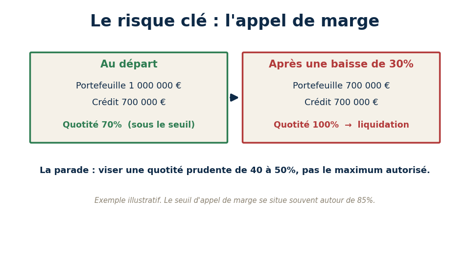 Crédit lombard : illustration du mécanisme d'appel de marge en cas de baisse des marchés