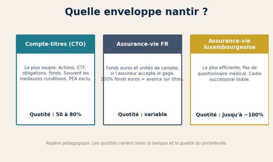 Crédit lombard : comparaison des enveloppes compte-titres et assurance-vie luxembourgeoise