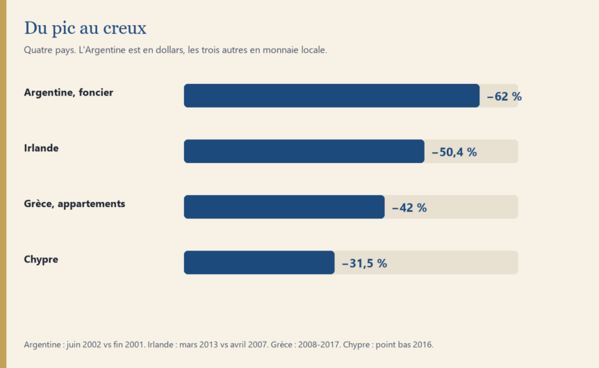 Creux de l'immobilier en Argentine, en Irlande, en Grèce et à Chypre, à lire à côté de l'OAT française