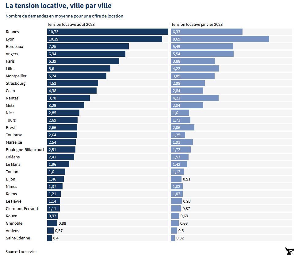 La tension locative, ville par ville