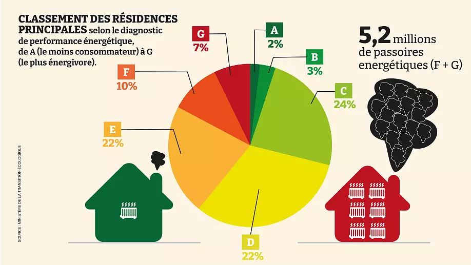 Classement DPE des résidences principales