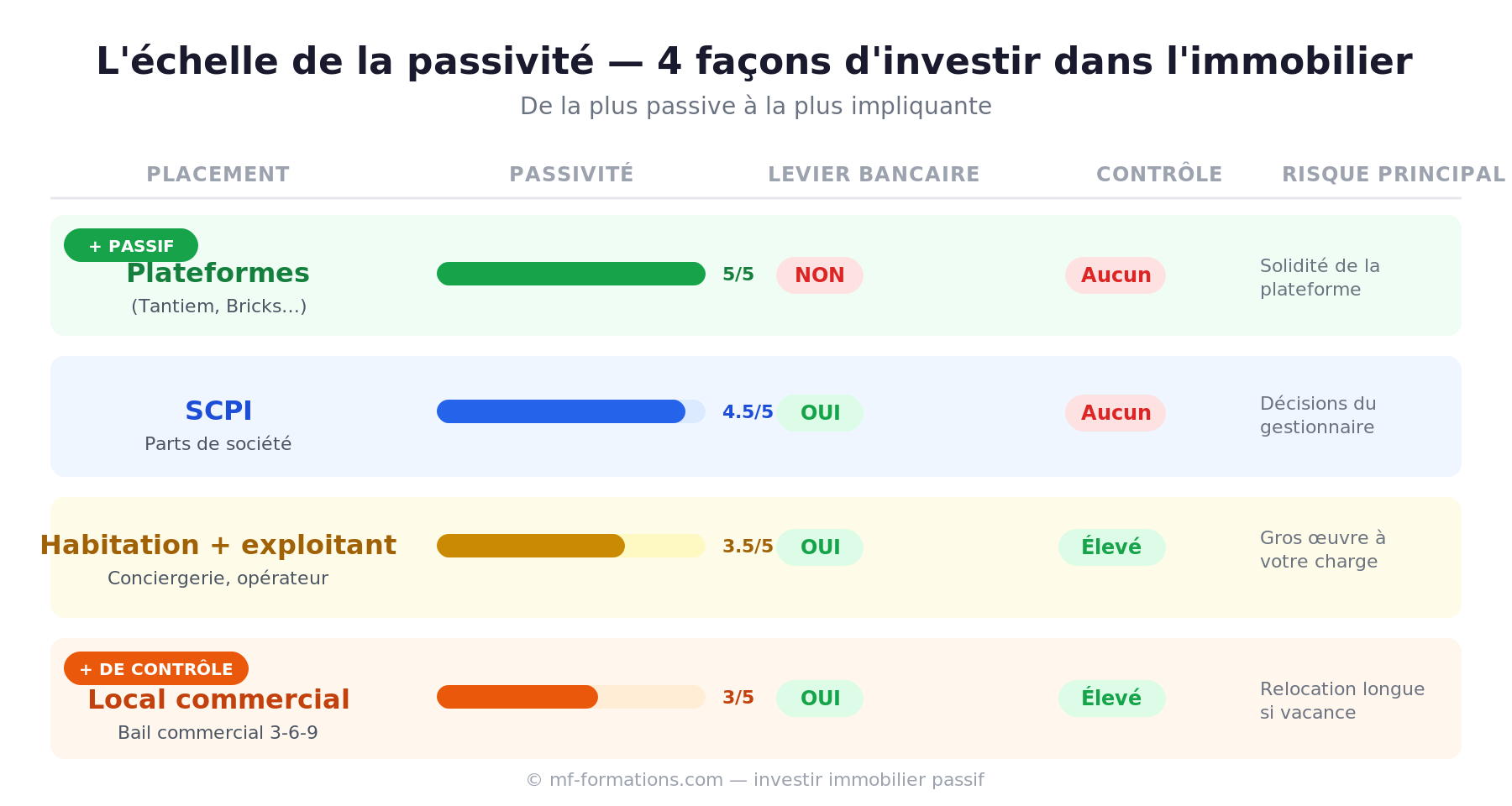 L'échelle de la passivité : investir dans l'immobilier passif Investir dans l'immobilier passif : l'échelle complète : SCPI, habitation exploitant, local commercial, plateformes, passivité, levier bancaire, contrôle
