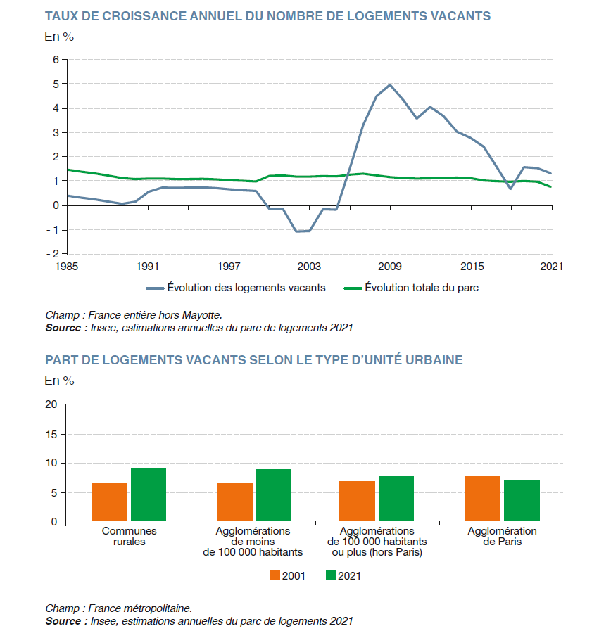 Évolution du nombre de logements vacants en France