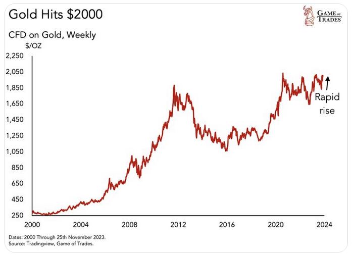 Évolution du prix de l'or entre 2000 et 2024