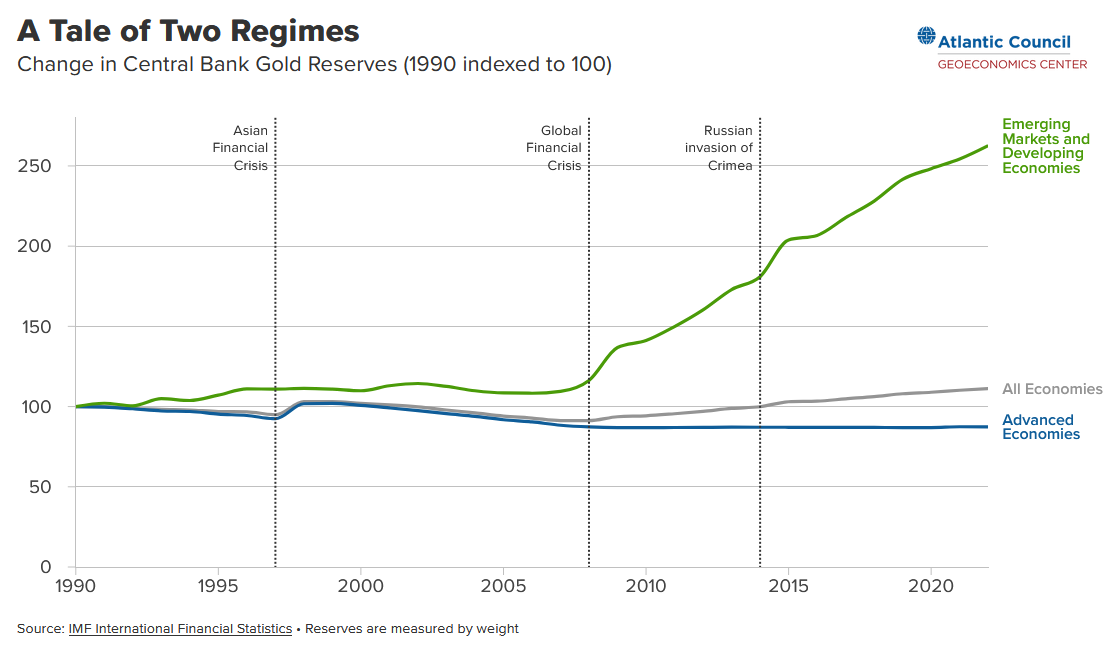 Évolution des réserves d'or des pays en fonction de leur économie