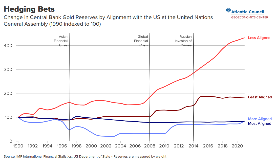 Évolution des réserves d'or des banques centrales en fonction de leur alignement avec les États-Unis