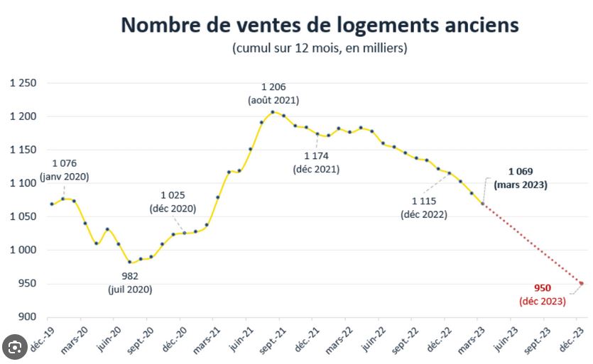 Chute du nombre de transactions dans l'immobilier ancien