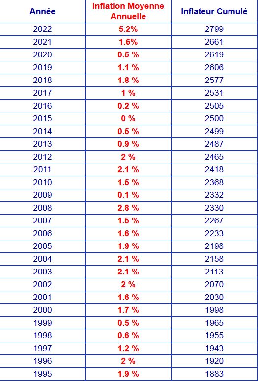 Évolution de l'inflation