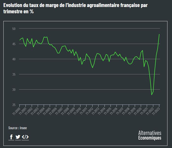 Évolution du taux de marge de l'industrie agroalimentaire française