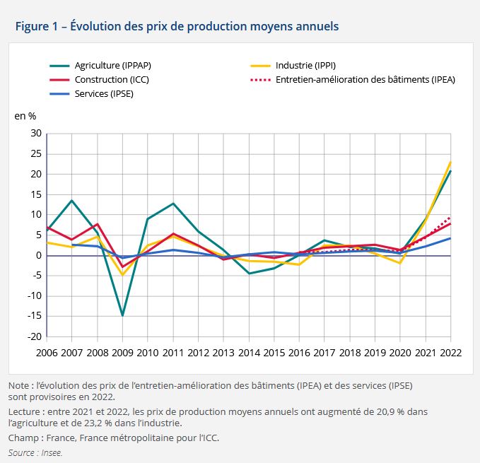 Évolution des coûts de production moyens annuels