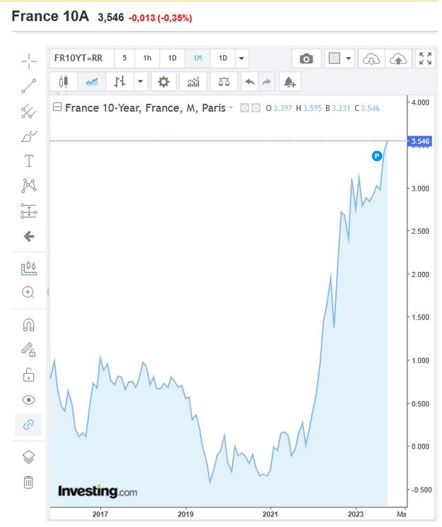 Évolution du taux des obligations d’État françaises à 10 ans