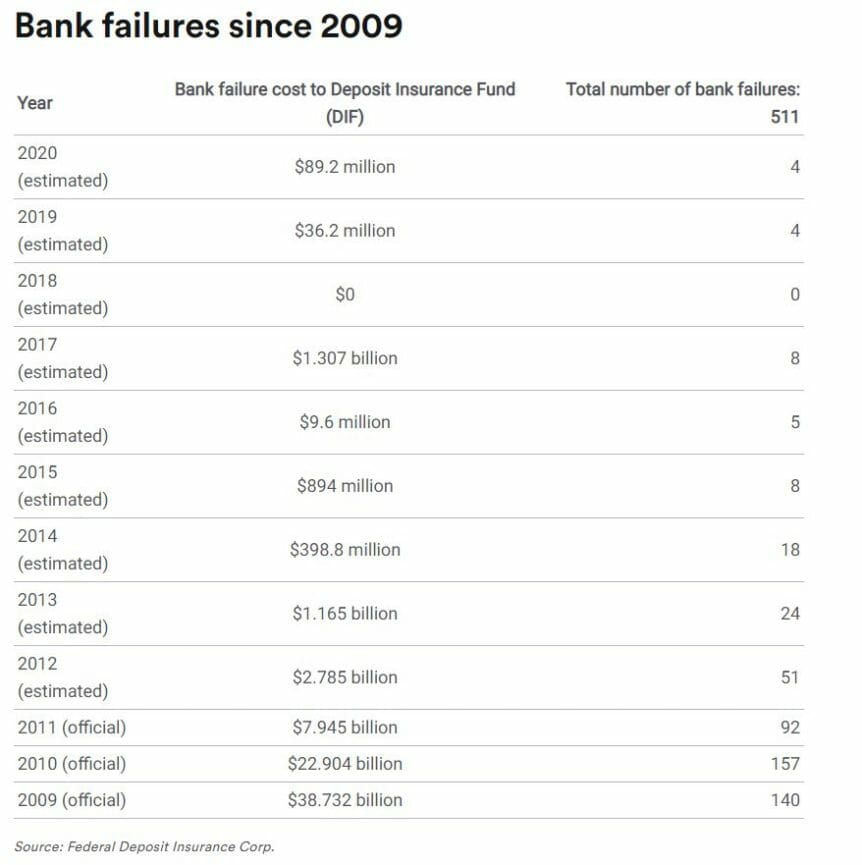 Faillite des banques américaines depuis 2009