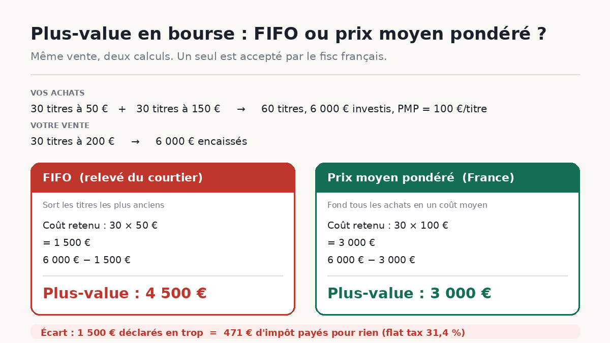 Plus-value en bourse : comparaison du calcul FIFO et du prix moyen pondéré
