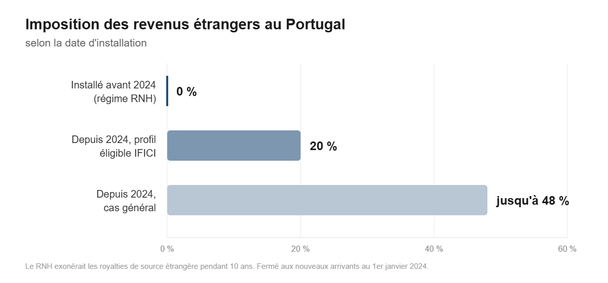Imposition des revenus étrangers au Portugal selon la date d'installation, un point clé pour comprendre la fortune de Florent Pagny