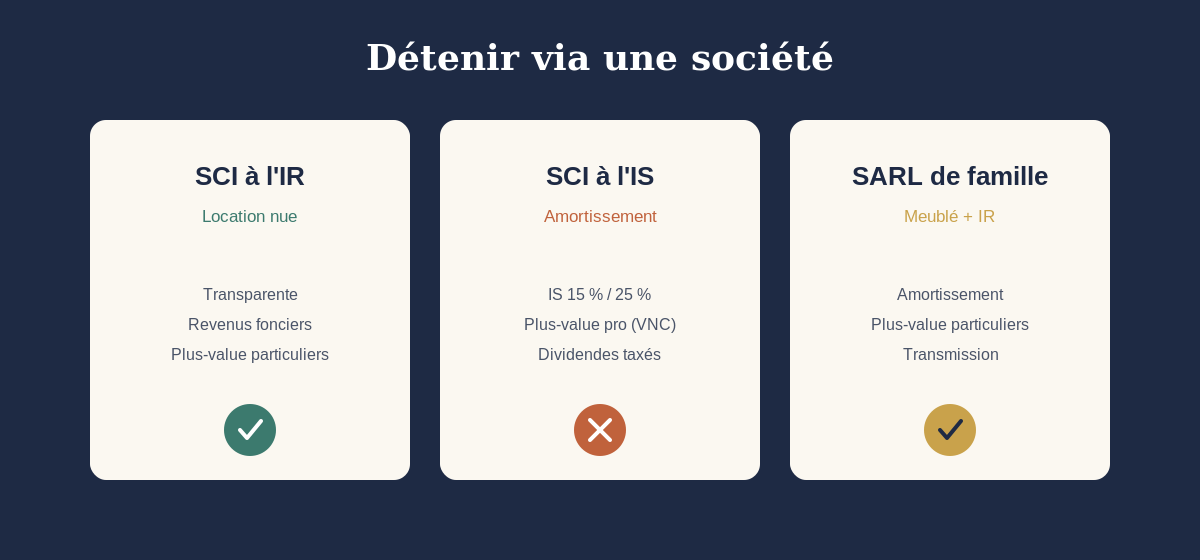 SCI à l'IR, SCI à l'IS et SARL de famille : la fiscalité immobilière des sociétés