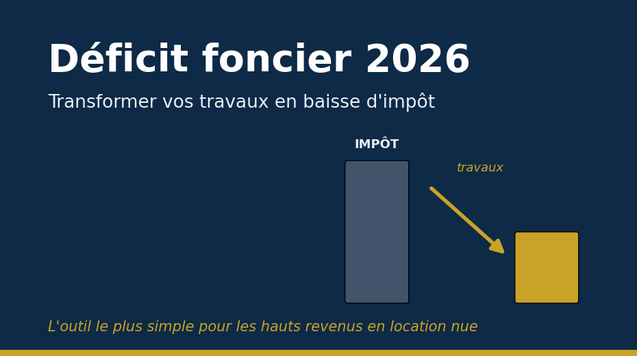 Déficit foncier 2026, transformer ses travaux en baisse d'impôt en location nue