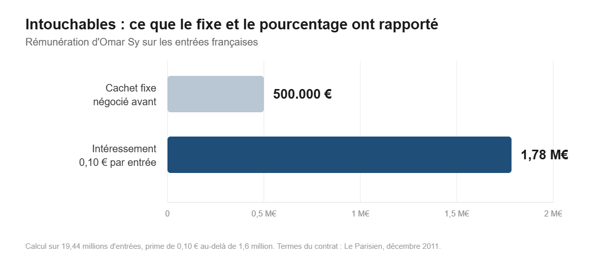 Comparaison entre le cachet fixe et l'intéressement, à l'origine de la fortune d'Omar Sy sur Intouchables