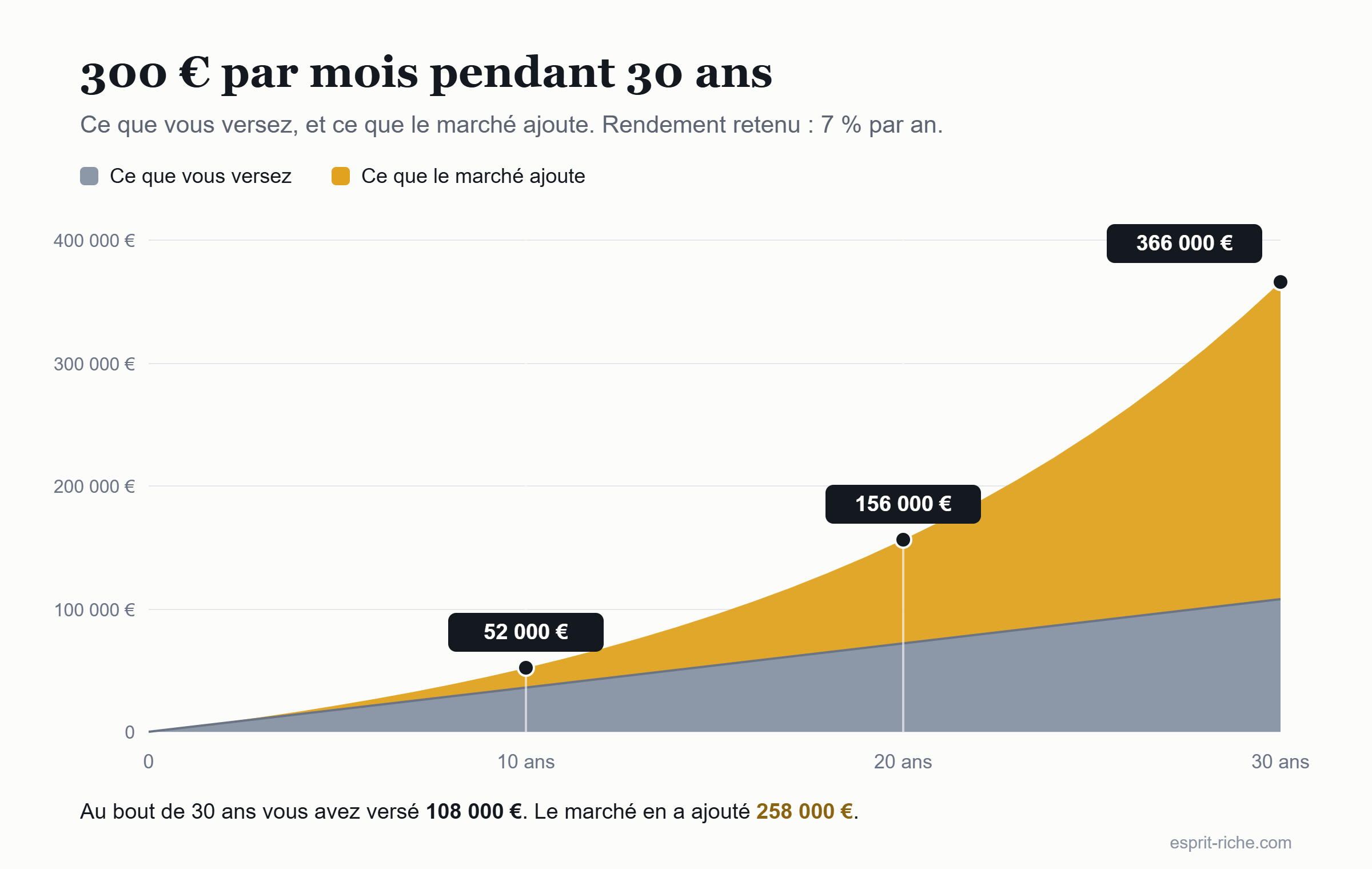 300 euros par mois à 7 % pendant 30 ans : 108 000 euros versés et 258 000 euros ajoutés par le marché