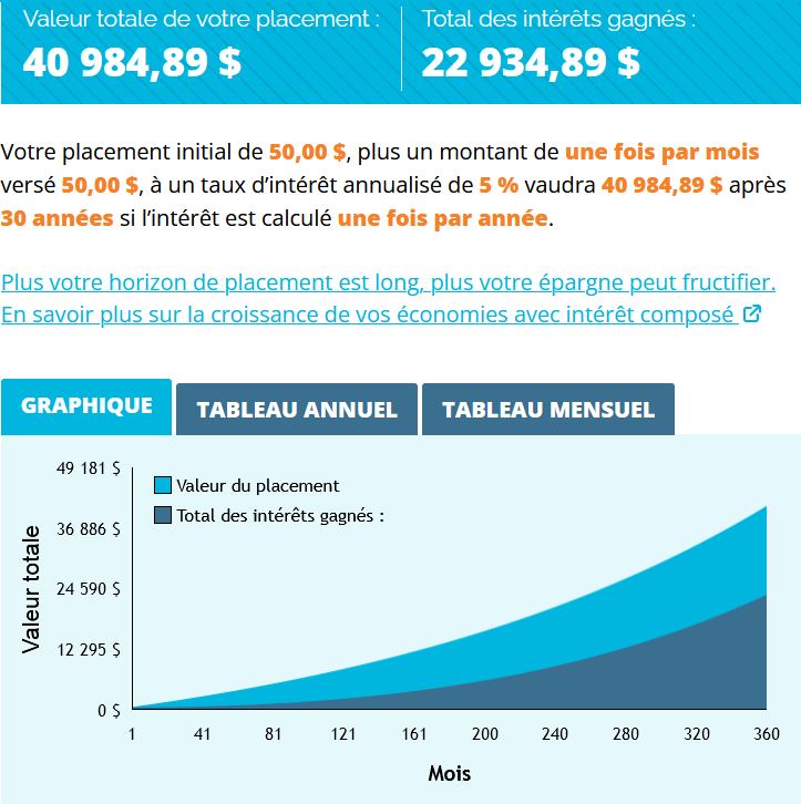 La puissance des intérêts composés à long terme.
