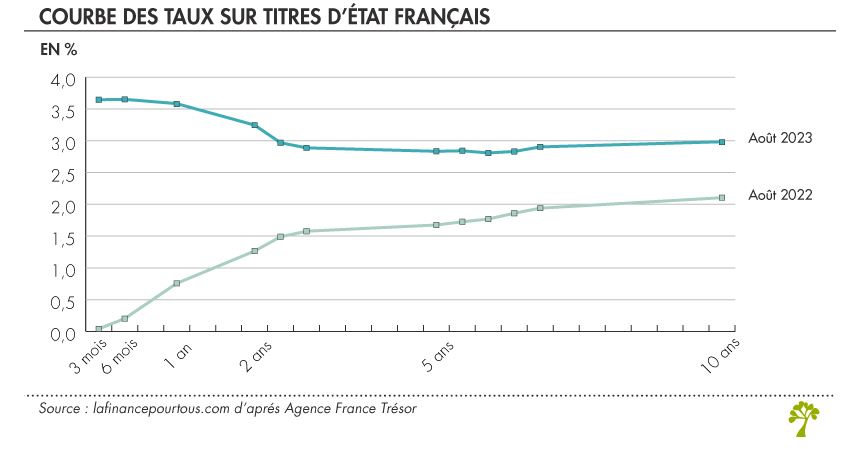 Inversion de la courbe des taux