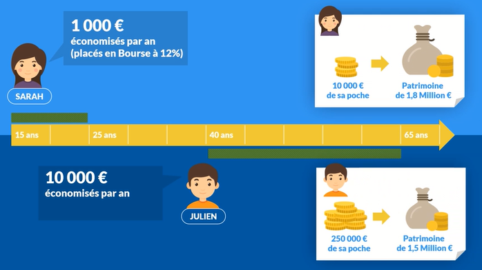 Deux approches pour créer sa liberté financière. Placer un peu d'argent en bourse tôt ou en placer beaucoup tard : quelle approche génère le plus gros patrimoine ?