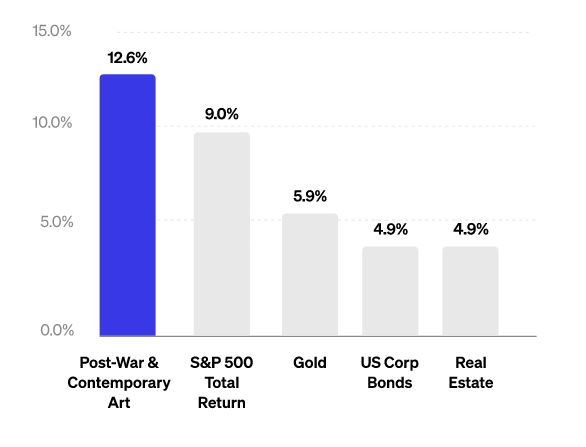 Évolution du prix de différentes classes d'actifs entre 1995 et 2022. Les oeuvres d'art contemporaines sont en tête. 