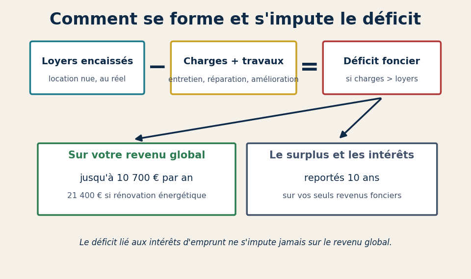 Déficit foncier 2026 : le guide clair pour payer moins d'impôt - Esprit ...