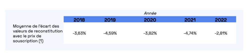 Moyenne de l'écart entre la valeur de reconstitution et le prix de la part de SCPI