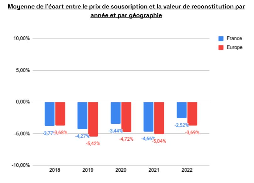 Comparaison France et Europe. 