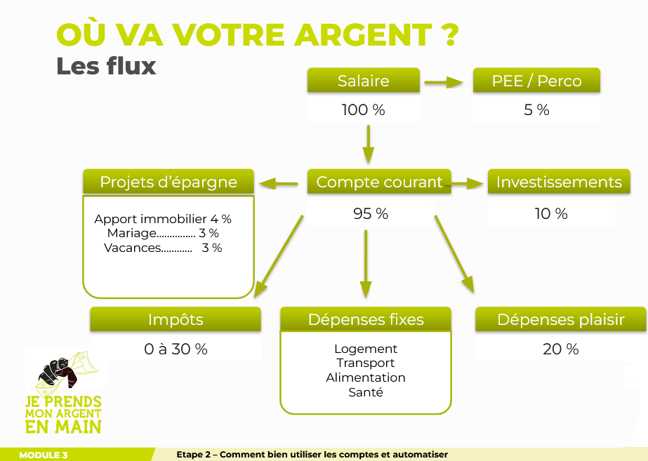 Comment répartir votre argent pour bien gérer vos finances personnelles