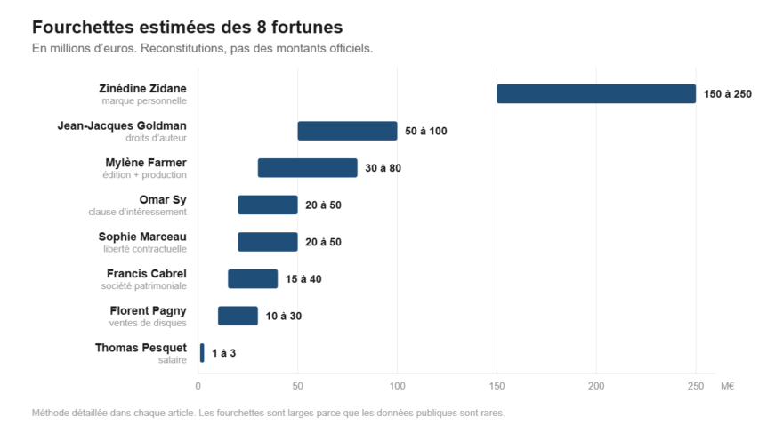 Fourchettes estimées des fortunes des personnalités françaises les plus riches, de Zinédine Zidane à Thomas Pesquet