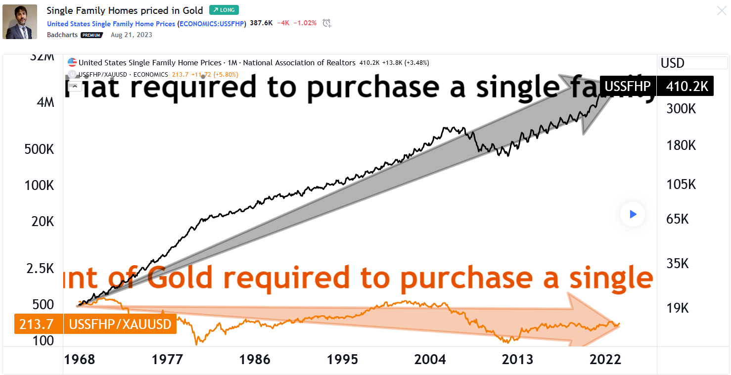 Évolution du prix en dollars et en or d'une maison unifamiliale 