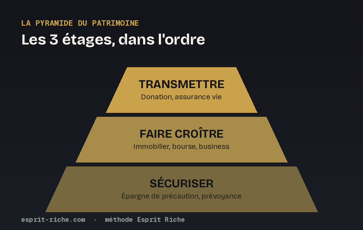 Gestion de patrimoine : la pyramide à trois étages, sécuriser, faire croître, transmettre