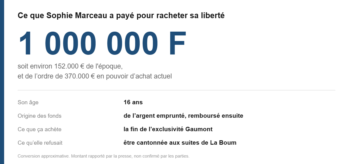 Le million de francs payé à 16 ans pour racheter son contrat, point de départ de la fortune de Sophie Marceau