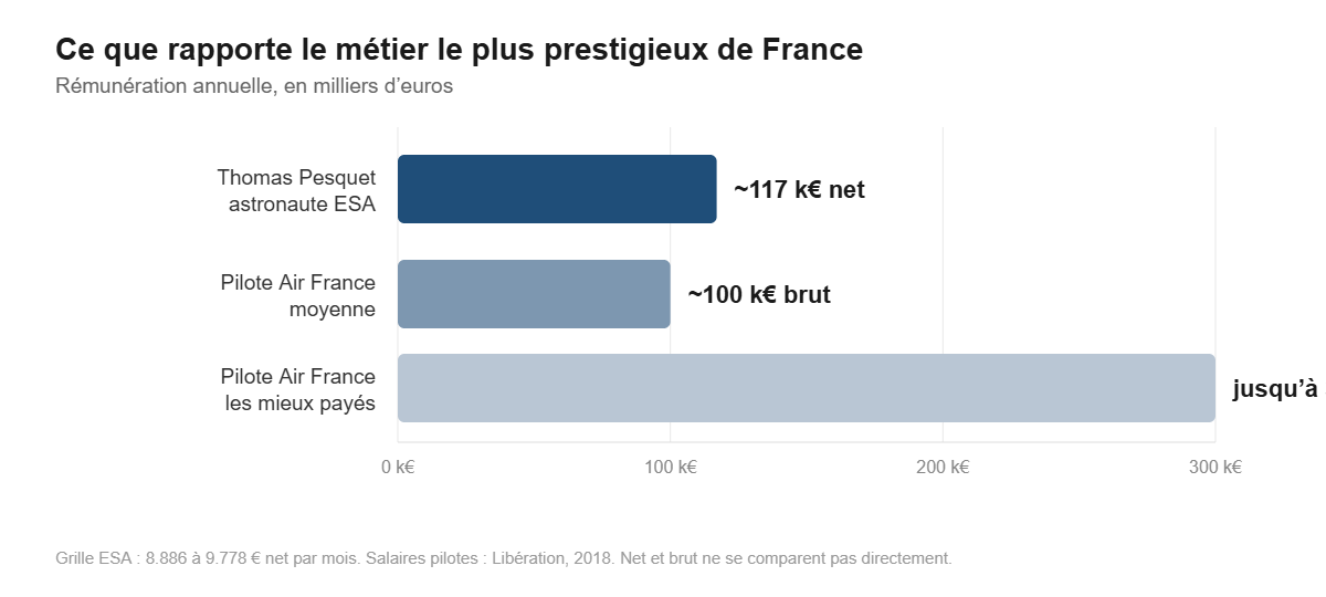 Comparaison du salaire d'astronaute et de pilote de ligne, au coeur de la fortune de Thomas Pesquet