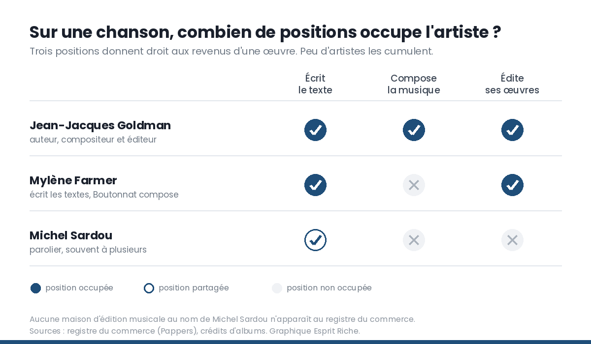 Positions occupées sur une chanson et fortune de Michel Sardou comparée à Goldman et Farmer
