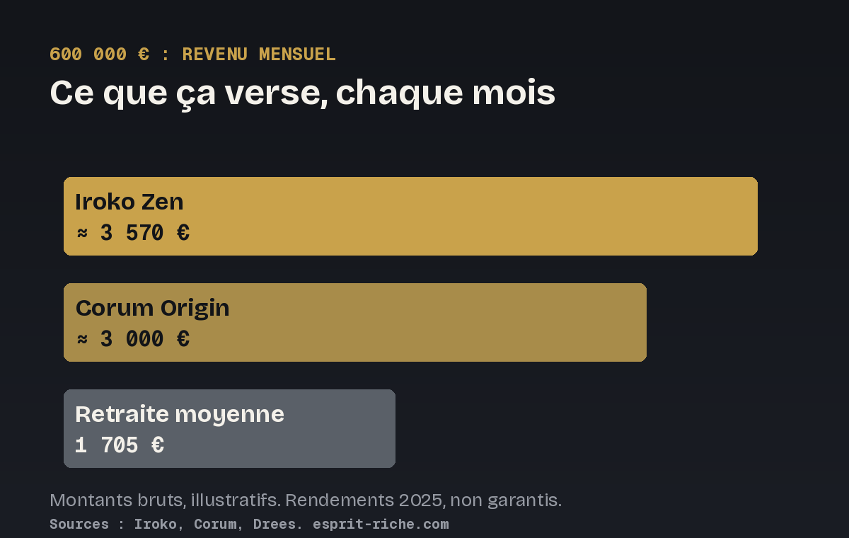 SCPI à crédit : revenu mensuel de 600 000 euros comparé à la retraite