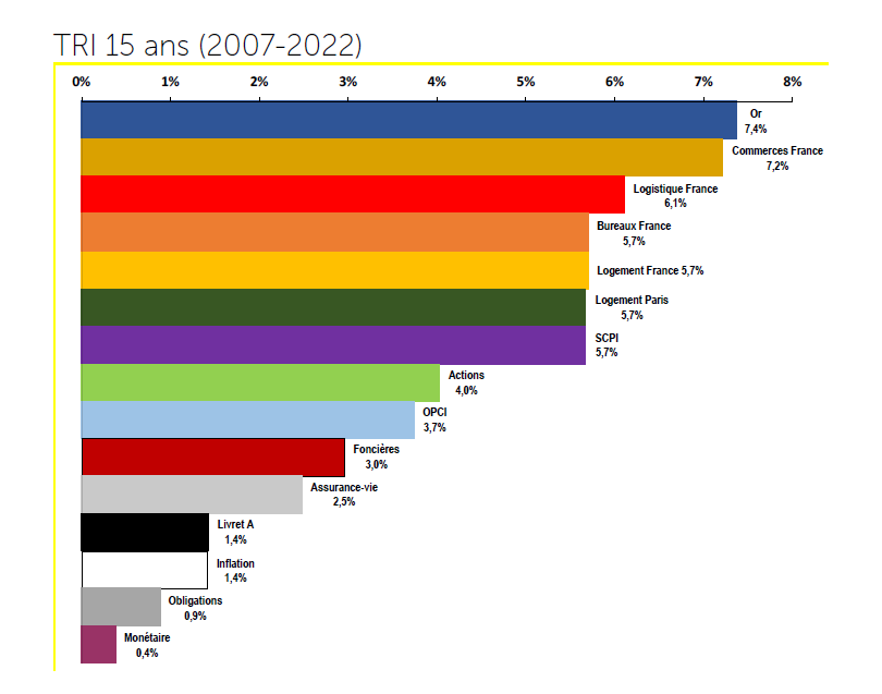 Comparaison du taux de rendement interne entre plusieurs actifs entre 2007 et 2022.