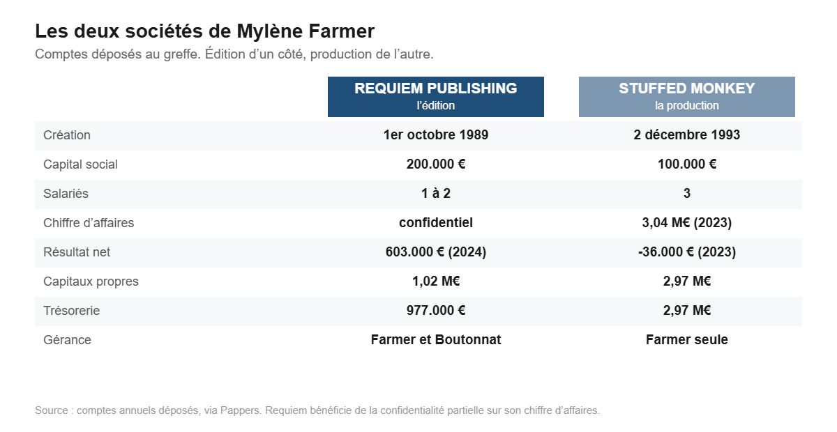 Comparaison de Requiem Publishing et Stuffed Monkey, les deux sociétés au coeur de la fortune de Mylène Farmer