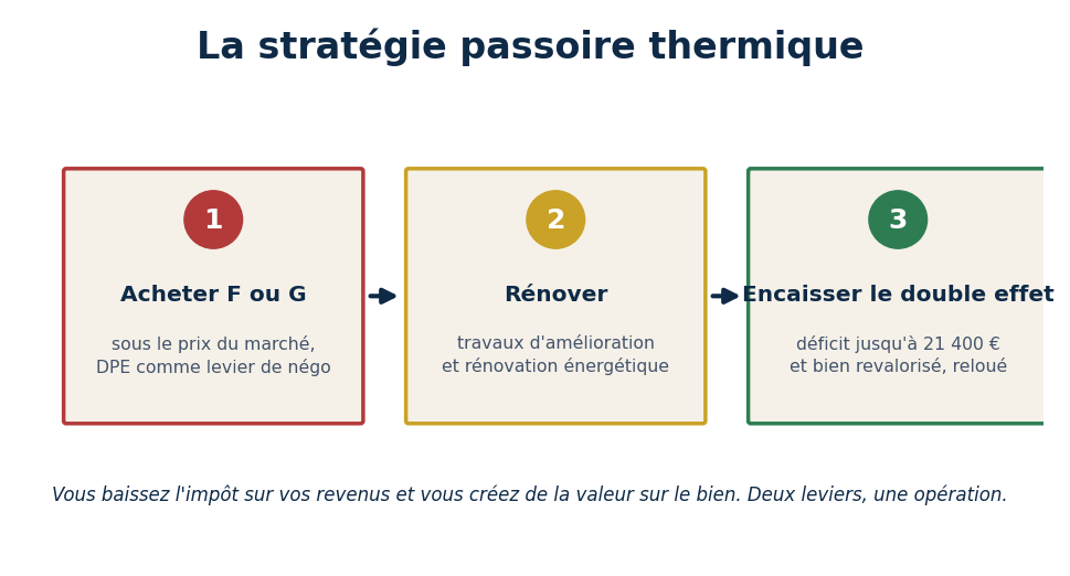 Stratégie passoire thermique et déficit foncier, acheter F ou G, rénover, encaisser le double effet