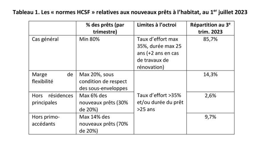 Les normes HCSF relatives aux nouveaux prêts à l'habitat