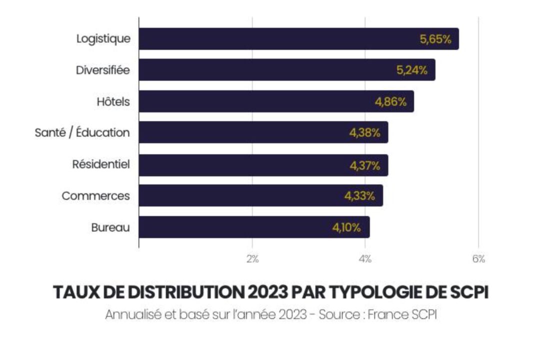Taux de distribution des SCPI par typologie en 2023